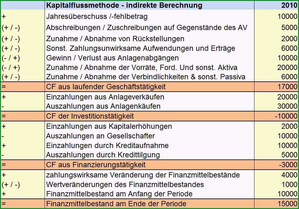 15 cash flow berechnung excel vorlage