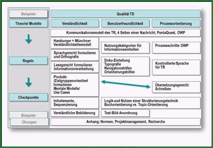 itl veranstaltet Kompaktseminar Technische Dokumentation am 10 und 11 September 2013 in Hamburg