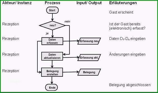 pflichtenheft vorlage informatik erstaunliche flussdiagramm nach din product wiring diagrams