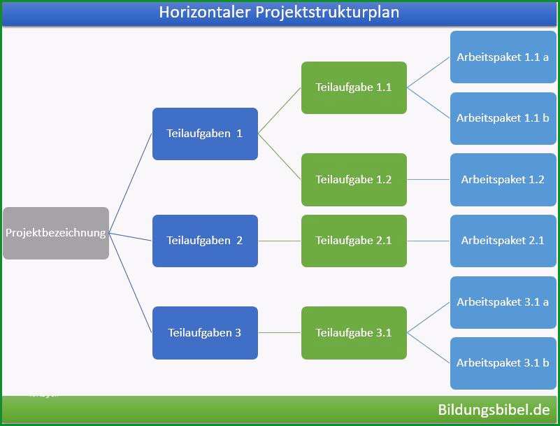 projektstrukturplan vorlage beispiel muster projektmanagement