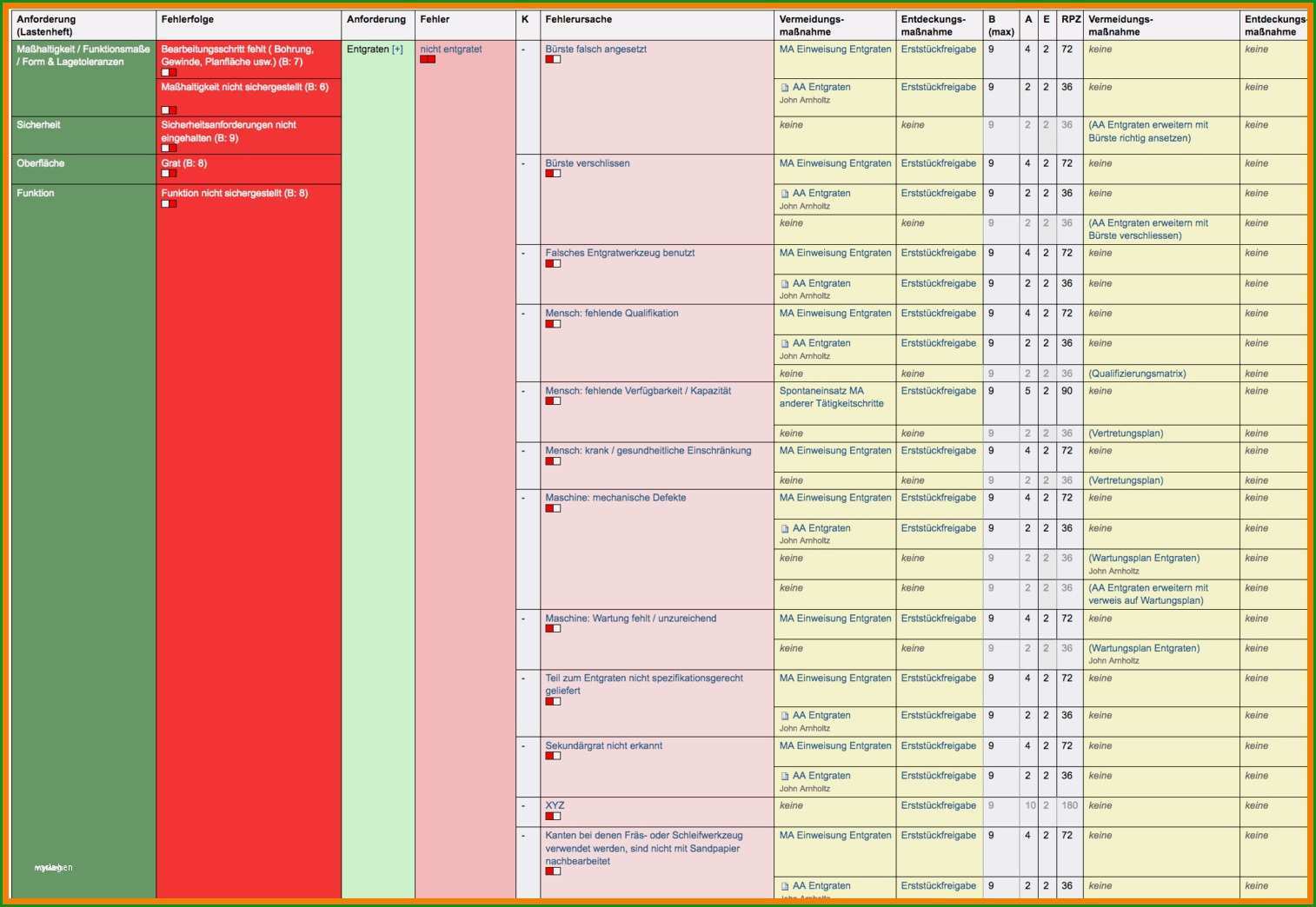 risikomanagement 3 fmea methode inloox prozess fmea beispiel