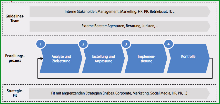 social media guideline entwicklung stu strategie best practice