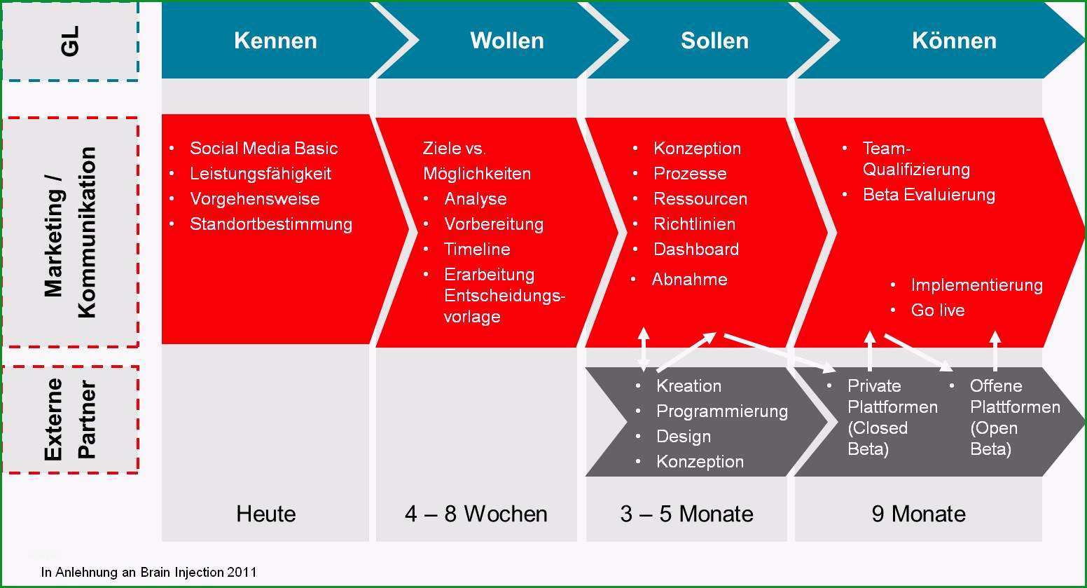 7 schritte um sich in den social media richtig zu bewegen