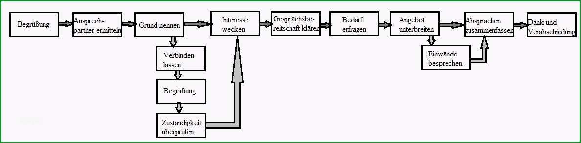 gespraechsleitfaden vertrieb