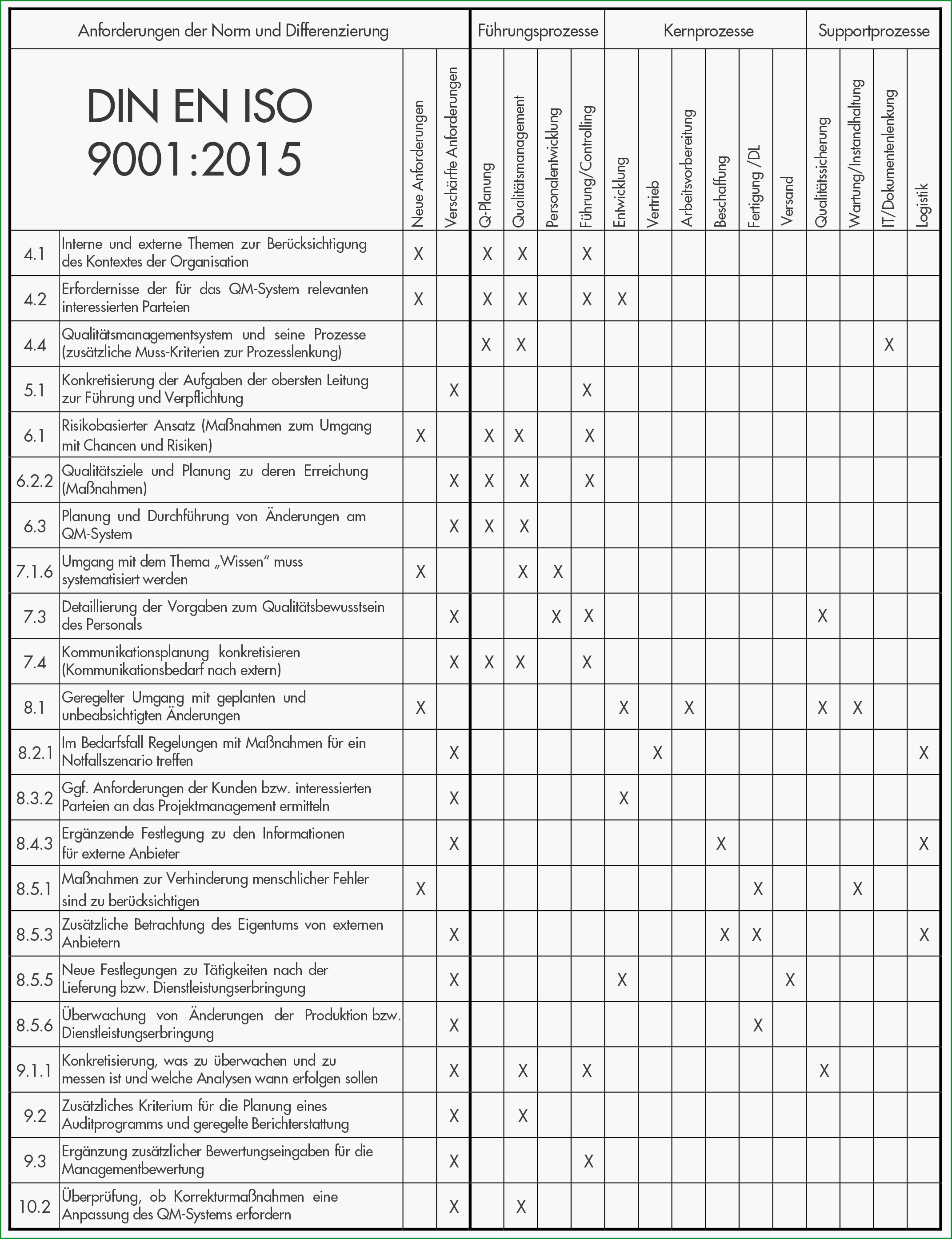 prozessanforderungen iso 9001 2015 prozesse