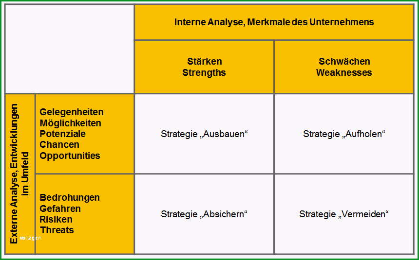 swot analyse fr strategieplanung swot analyse businessswot analyse vorlage